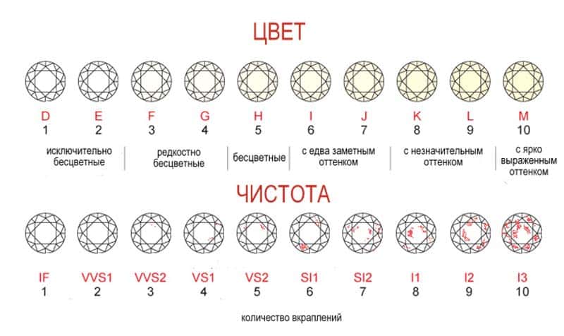 Таблица цвета и чистоты бриллиантов